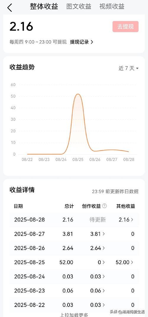 自己写的微头条收益,揭秘我的自媒体变现之路